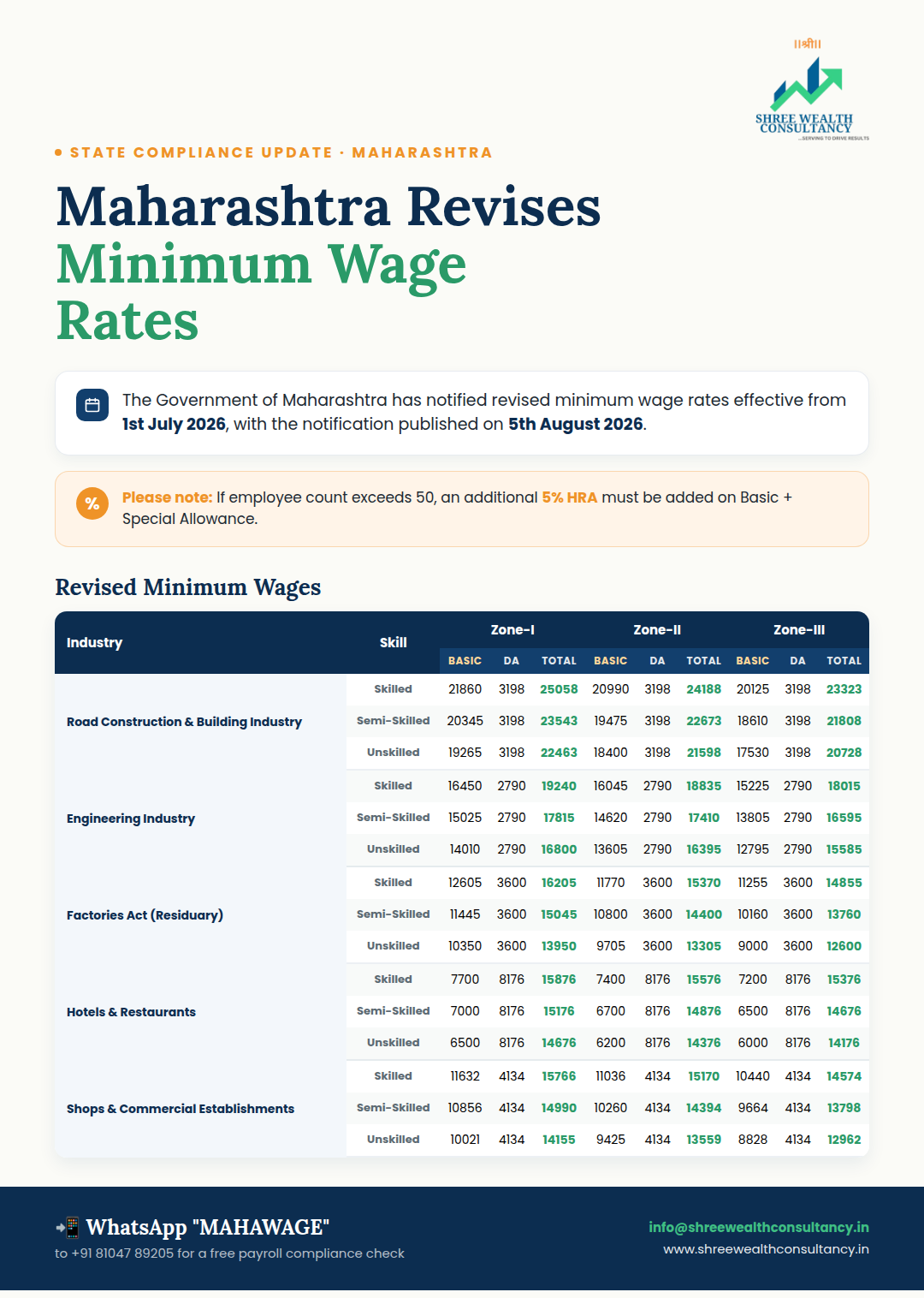 Maharashtra Minimum Wage 2026 summary